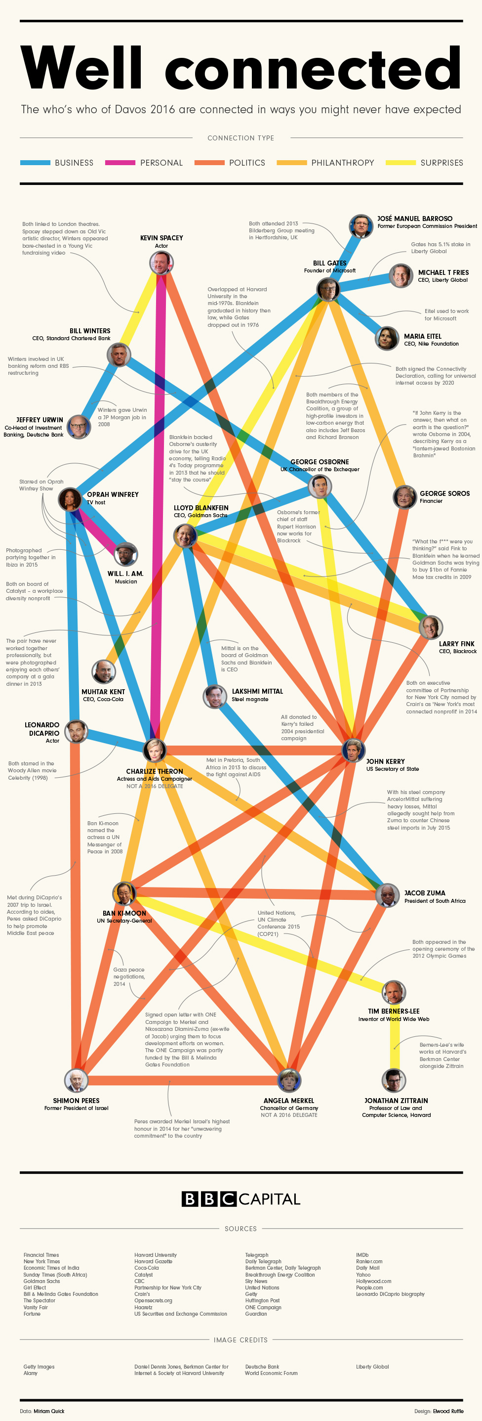 who-are-the-most-connected-at-davos